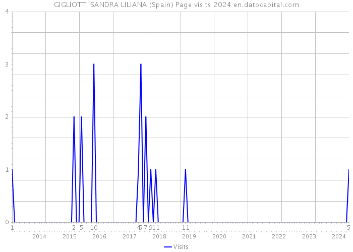 GIGLIOTTI SANDRA LILIANA (Spain) Page visits 2024 