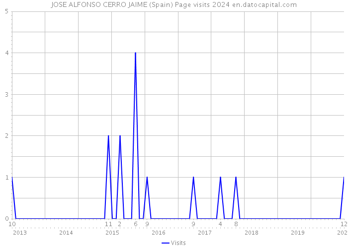 JOSE ALFONSO CERRO JAIME (Spain) Page visits 2024 