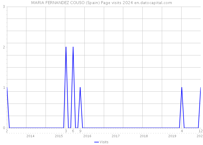 MARIA FERNANDEZ COUSO (Spain) Page visits 2024 