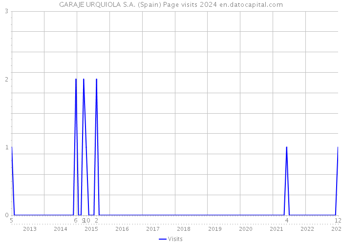 GARAJE URQUIOLA S.A. (Spain) Page visits 2024 