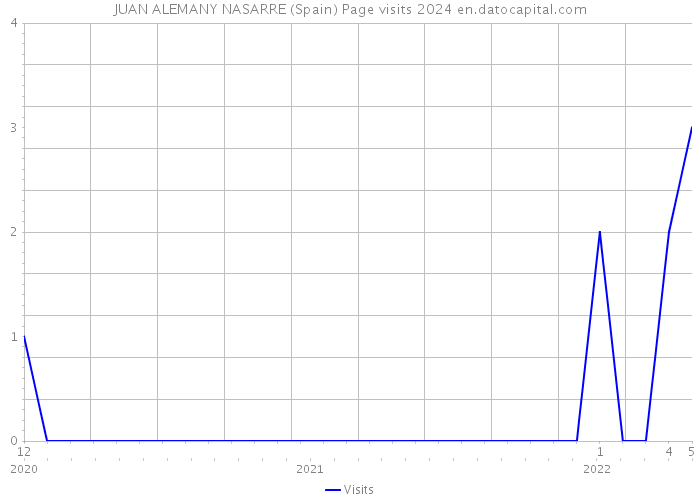 JUAN ALEMANY NASARRE (Spain) Page visits 2024 