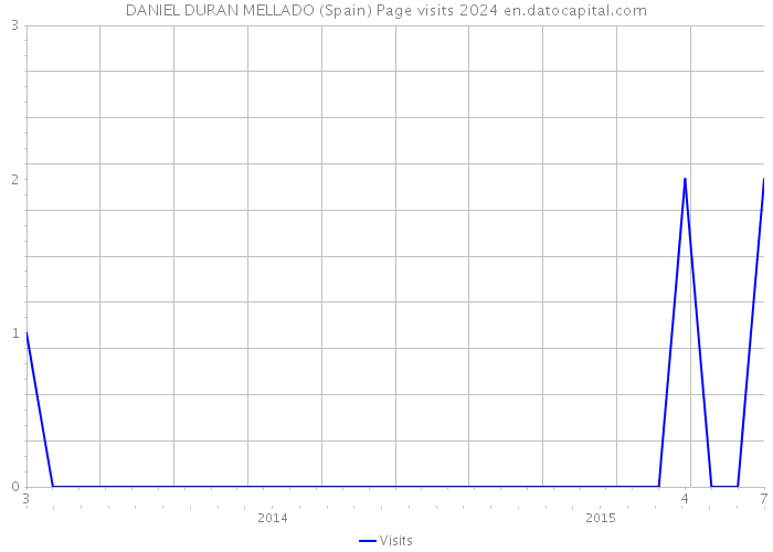 DANIEL DURAN MELLADO (Spain) Page visits 2024 