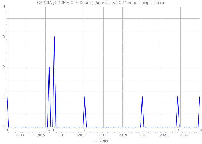 GARCIA JORGE VIOLA (Spain) Page visits 2024 