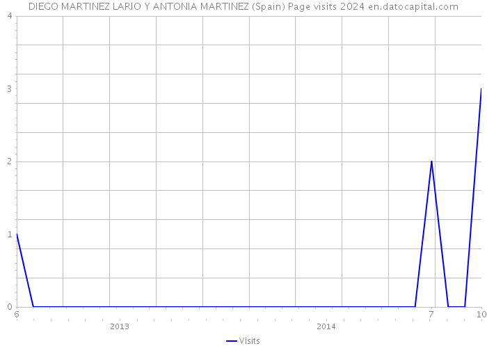 DIEGO MARTINEZ LARIO Y ANTONIA MARTINEZ (Spain) Page visits 2024 