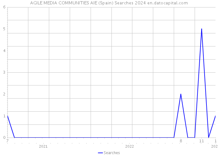 AGILE MEDIA COMMUNITIES AIE (Spain) Searches 2024 