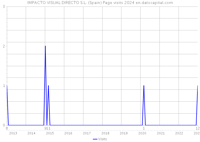 IMPACTO VISUAL DIRECTO S.L. (Spain) Page visits 2024 