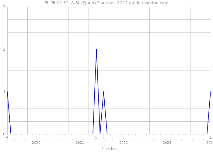 EL PILAR 32-A SL (Spain) Searches 2024 