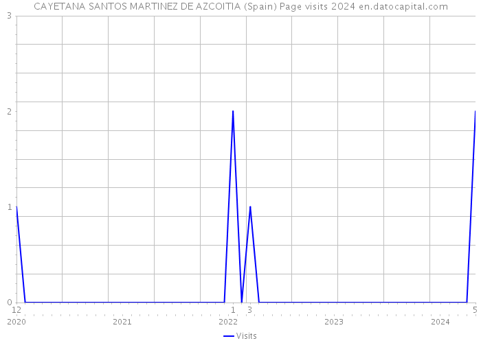 CAYETANA SANTOS MARTINEZ DE AZCOITIA (Spain) Page visits 2024 