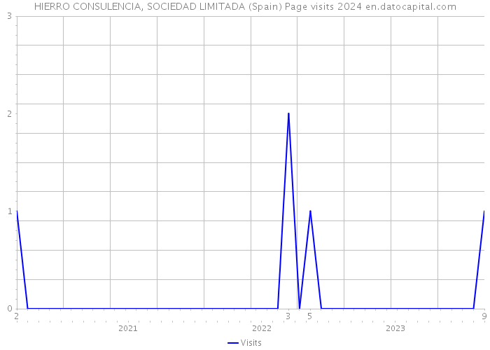HIERRO CONSULENCIA, SOCIEDAD LIMITADA (Spain) Page visits 2024 