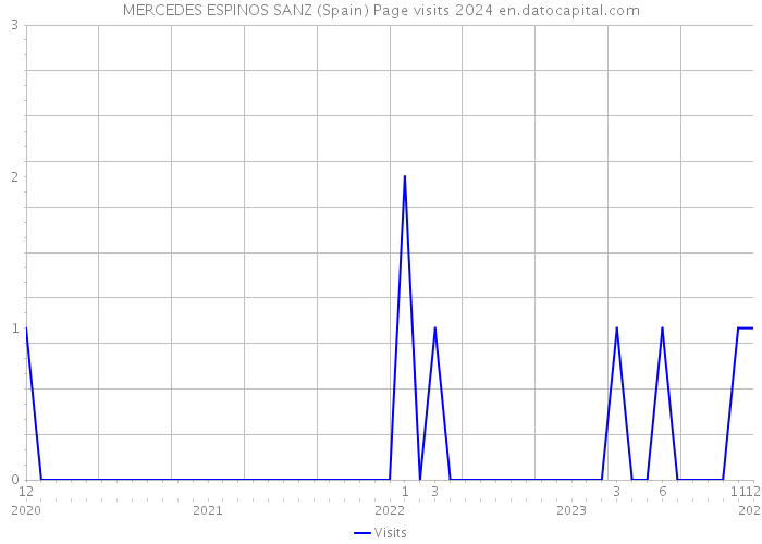 MERCEDES ESPINOS SANZ (Spain) Page visits 2024 