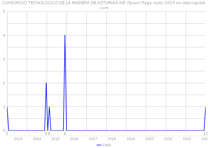 CONSORCIO TECNOLOGICO DE LA MADERA DE ASTURIAS AIE (Spain) Page visits 2024 