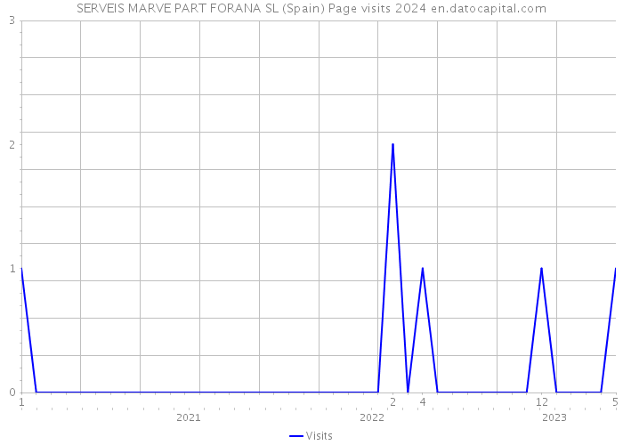 SERVEIS MARVE PART FORANA SL (Spain) Page visits 2024 