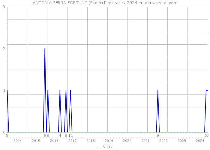 ANTONIA SERRA FORTUNY (Spain) Page visits 2024 