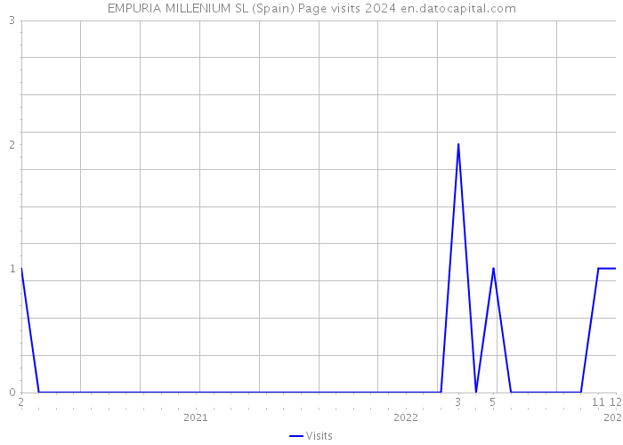 EMPURIA MILLENIUM SL (Spain) Page visits 2024 