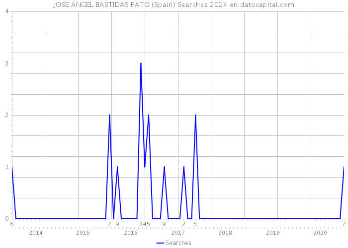 JOSE ANGEL BASTIDAS PATO (Spain) Searches 2024 