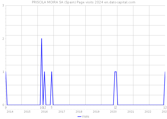 PRISCILA MOIRA SA (Spain) Page visits 2024 