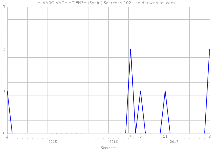 ALVARO VACA ATIENZA (Spain) Searches 2024 