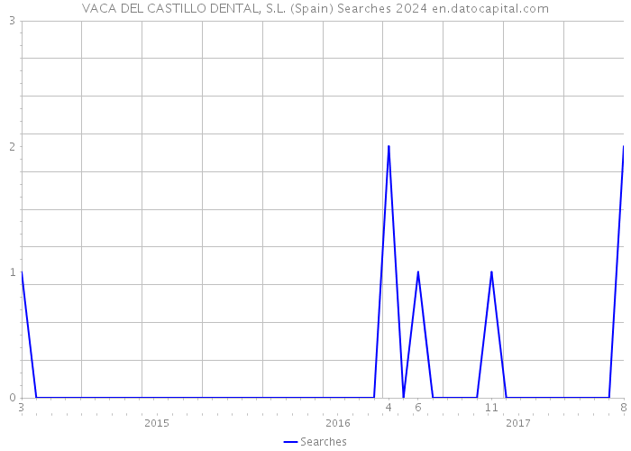 VACA DEL CASTILLO DENTAL, S.L. (Spain) Searches 2024 