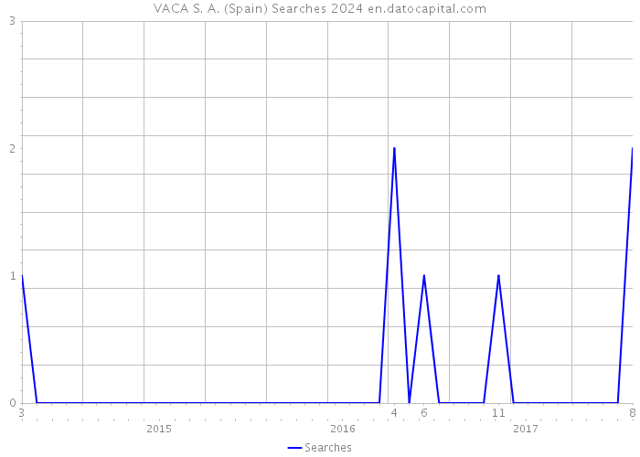 VACA S. A. (Spain) Searches 2024 