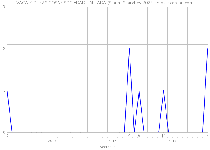 VACA Y OTRAS COSAS SOCIEDAD LIMITADA (Spain) Searches 2024 