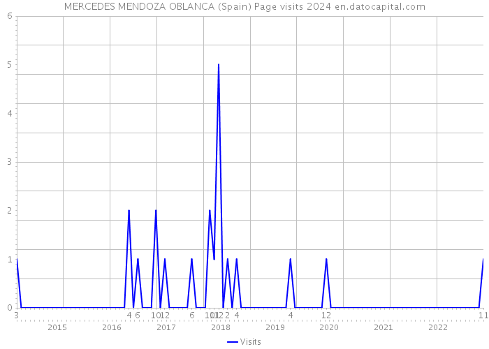 MERCEDES MENDOZA OBLANCA (Spain) Page visits 2024 