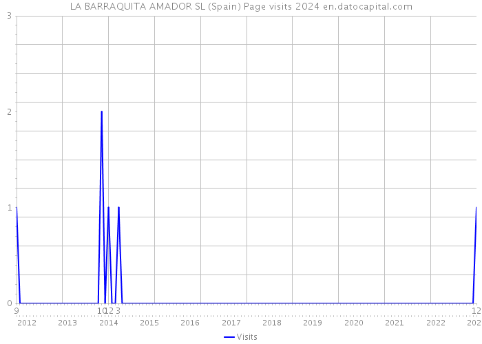 LA BARRAQUITA AMADOR SL (Spain) Page visits 2024 