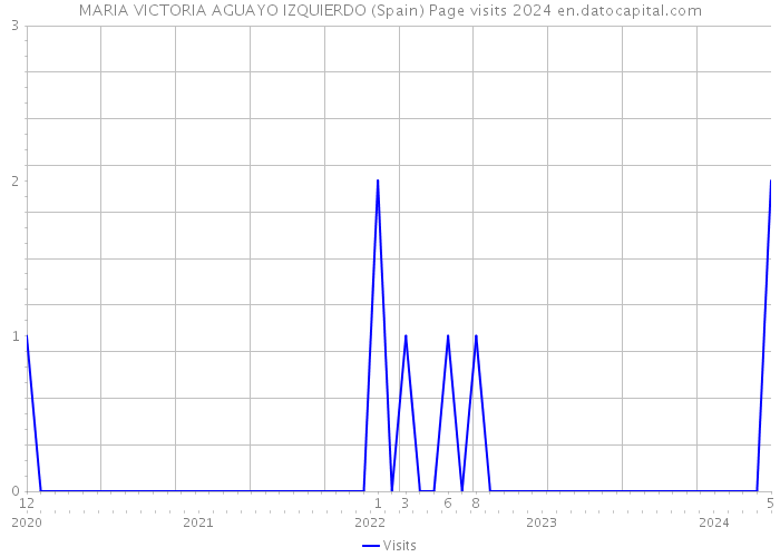 MARIA VICTORIA AGUAYO IZQUIERDO (Spain) Page visits 2024 