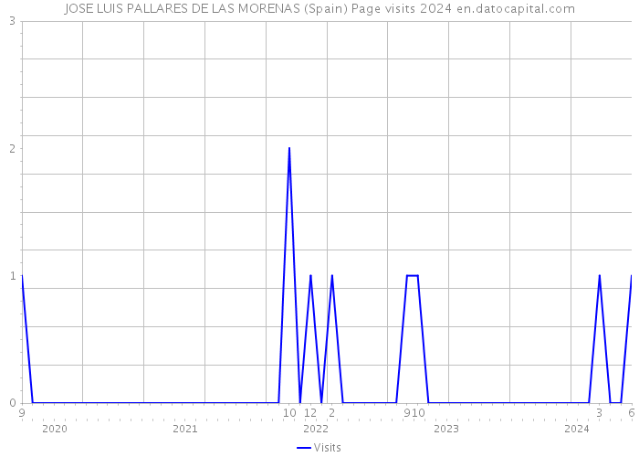 JOSE LUIS PALLARES DE LAS MORENAS (Spain) Page visits 2024 