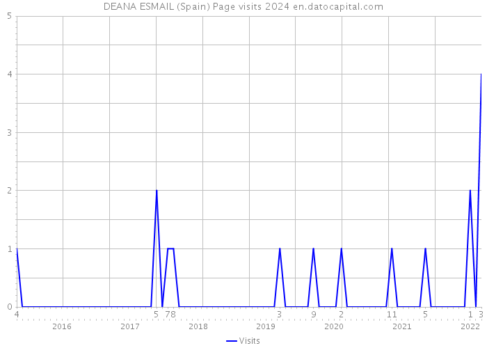 DEANA ESMAIL (Spain) Page visits 2024 