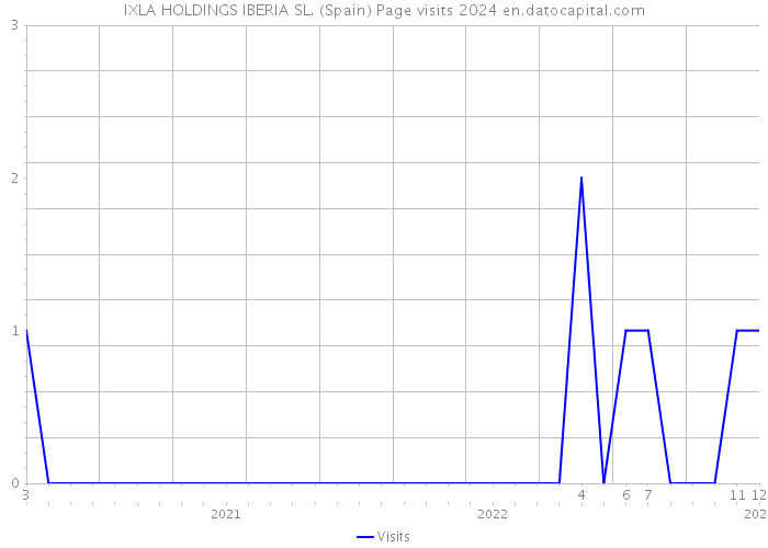 IXLA HOLDINGS IBERIA SL. (Spain) Page visits 2024 