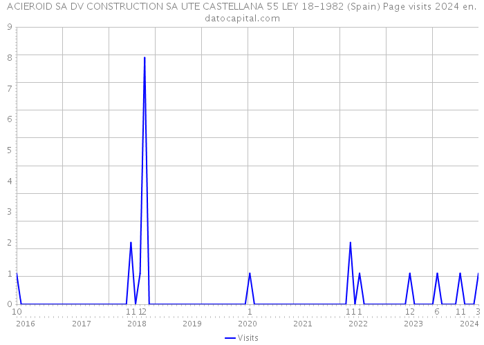 ACIEROID SA DV CONSTRUCTION SA UTE CASTELLANA 55 LEY 18-1982 (Spain) Page visits 2024 