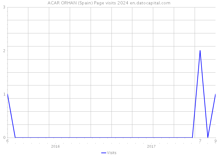 ACAR ORHAN (Spain) Page visits 2024 