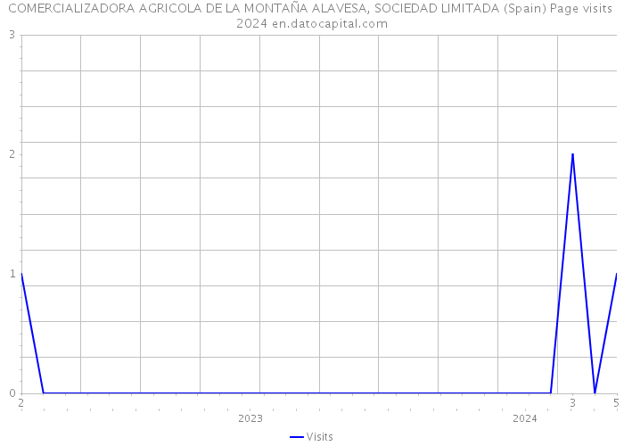 COMERCIALIZADORA AGRICOLA DE LA MONTAÑA ALAVESA, SOCIEDAD LIMITADA (Spain) Page visits 2024 