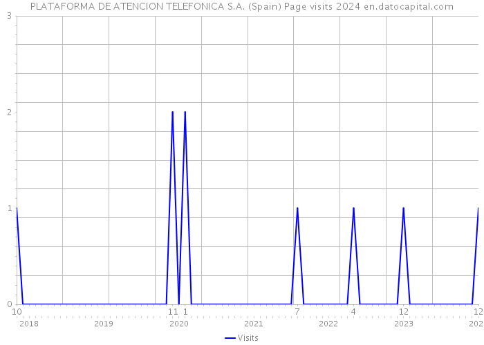 PLATAFORMA DE ATENCION TELEFONICA S.A. (Spain) Page visits 2024 