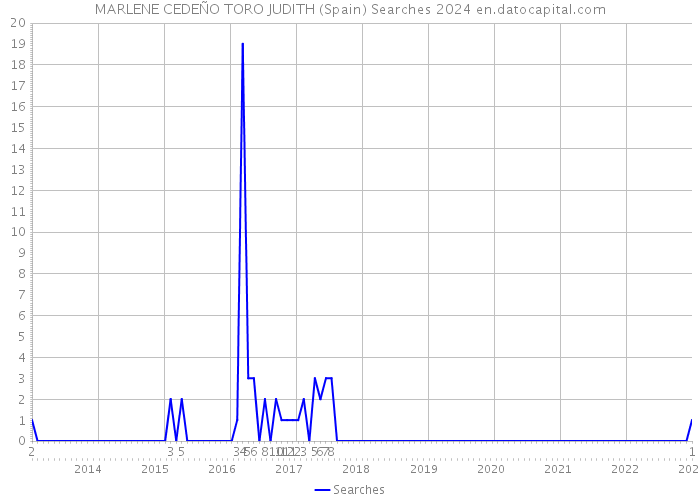 MARLENE CEDEÑO TORO JUDITH (Spain) Searches 2024 