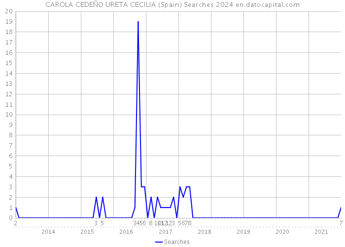 CAROLA CEDEÑO URETA CECILIA (Spain) Searches 2024 