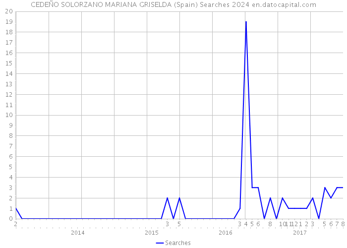 CEDEÑO SOLORZANO MARIANA GRISELDA (Spain) Searches 2024 