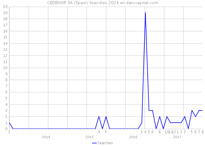CEDENOR SA (Spain) Searches 2024 