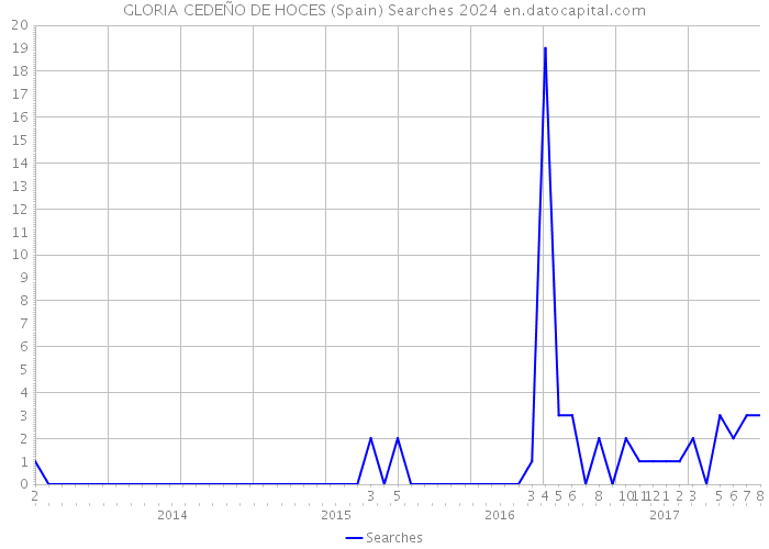 GLORIA CEDEÑO DE HOCES (Spain) Searches 2024 