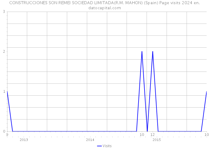 CONSTRUCCIONES SON REMEI SOCIEDAD LIMITADA(R.M. MAHON) (Spain) Page visits 2024 