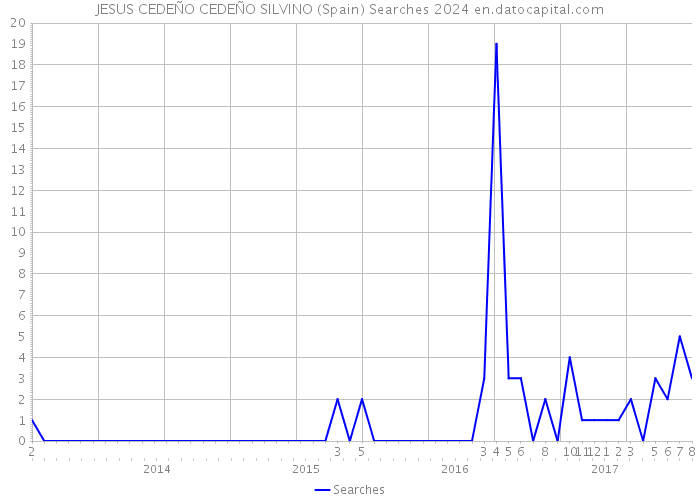 JESUS CEDEÑO CEDEÑO SILVINO (Spain) Searches 2024 