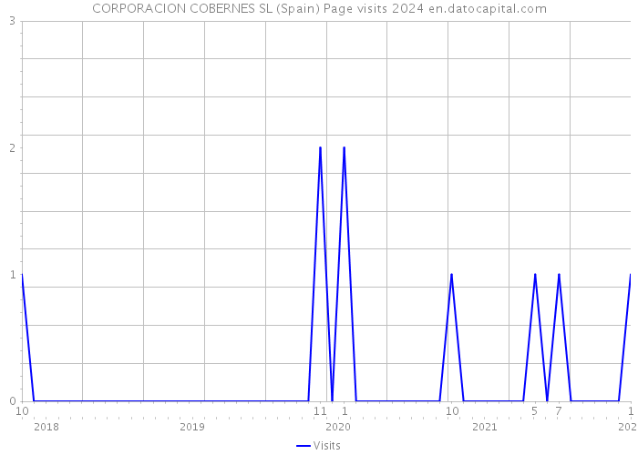 CORPORACION COBERNES SL (Spain) Page visits 2024 