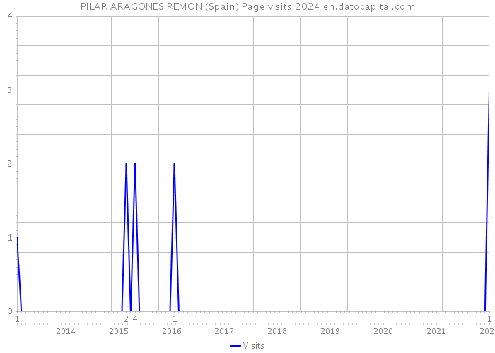 PILAR ARAGONES REMON (Spain) Page visits 2024 