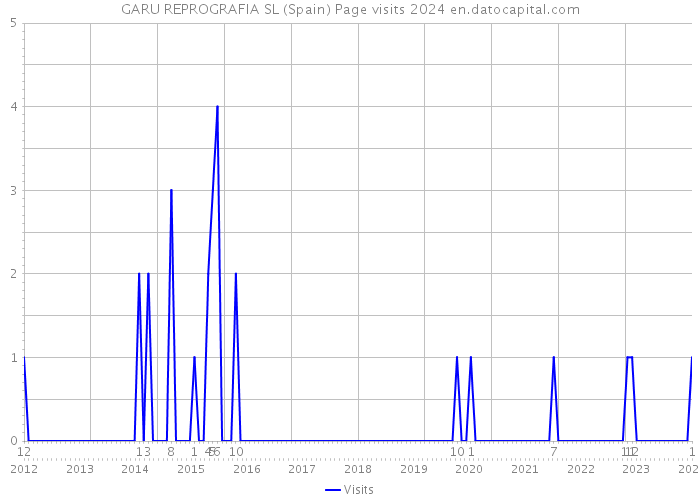 GARU REPROGRAFIA SL (Spain) Page visits 2024 