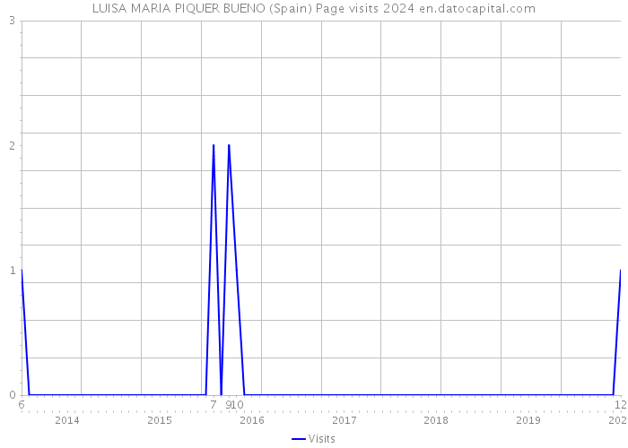 LUISA MARIA PIQUER BUENO (Spain) Page visits 2024 