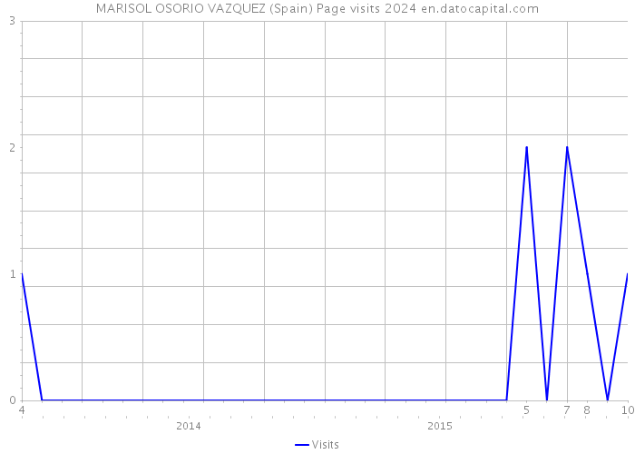 MARISOL OSORIO VAZQUEZ (Spain) Page visits 2024 