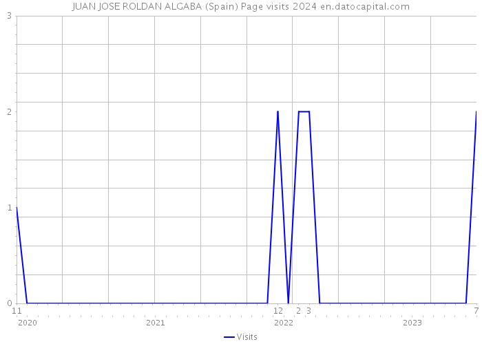 JUAN JOSE ROLDAN ALGABA (Spain) Page visits 2024 