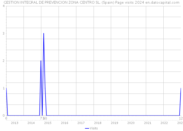 GESTION INTEGRAL DE PREVENCION ZONA CENTRO SL. (Spain) Page visits 2024 
