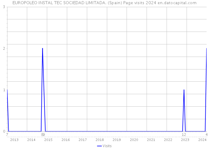 EUROPOLEO INSTAL TEC SOCIEDAD LIMITADA. (Spain) Page visits 2024 