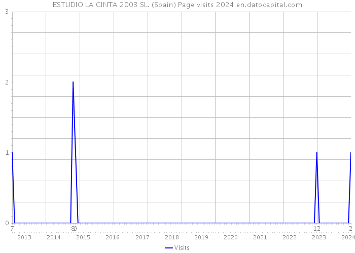 ESTUDIO LA CINTA 2003 SL. (Spain) Page visits 2024 